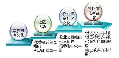 加強社區文化建設，提升物業企業核心競爭力與投資價值